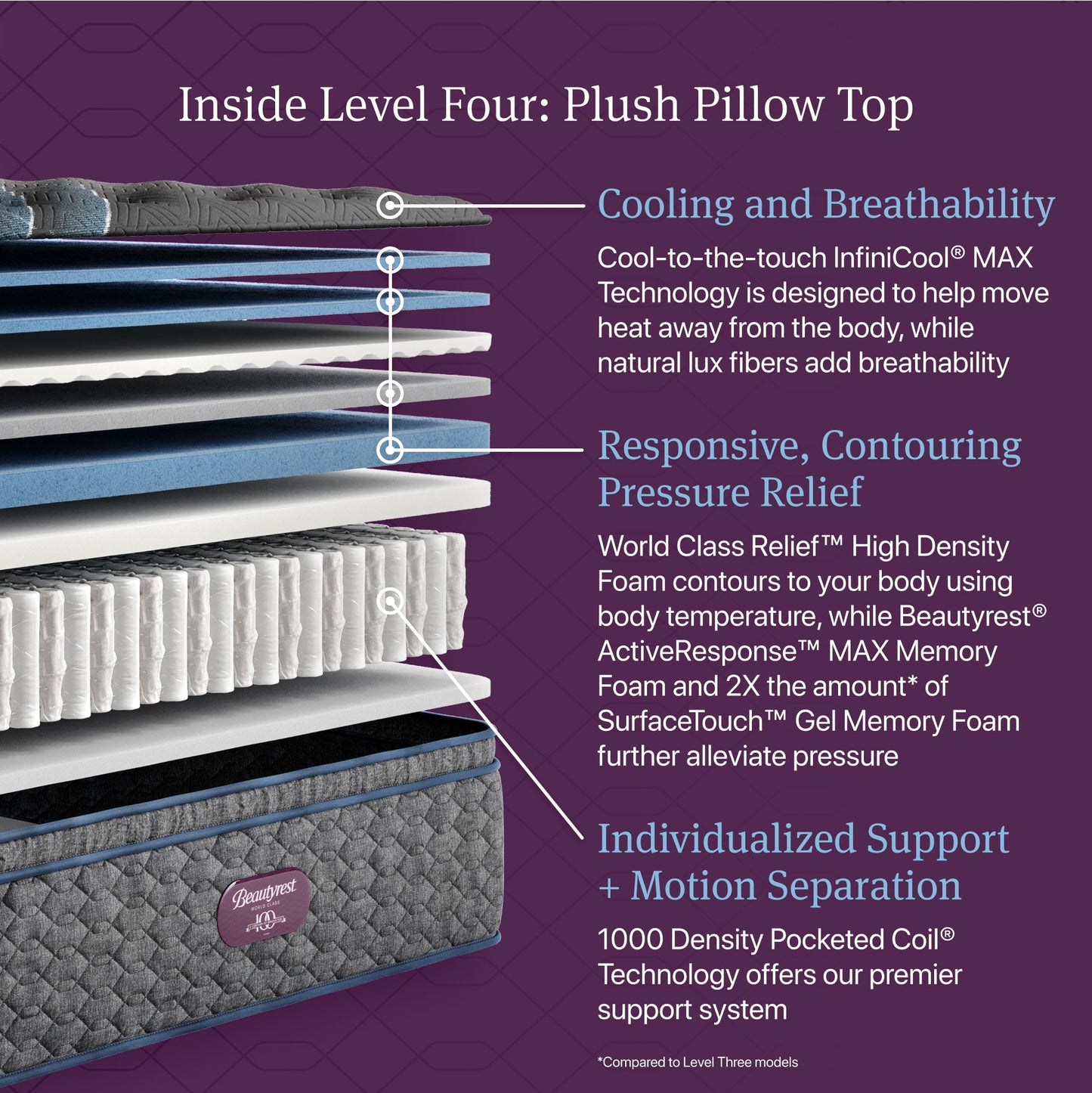 Beautyrest World Class - Level Four Plush Pillow Top Mattress