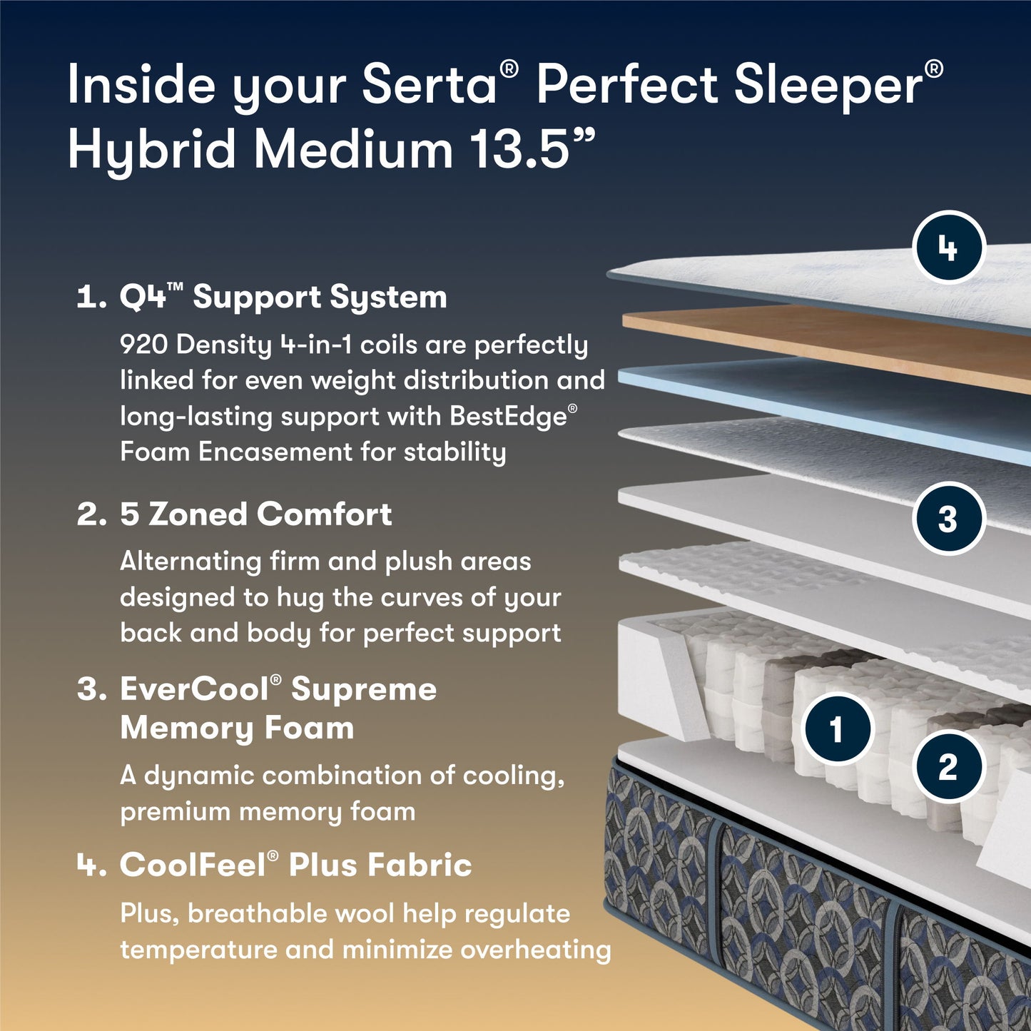 Perfect Sleeper - 13.5" Cascade Bluff Medium Hybrid Mattress