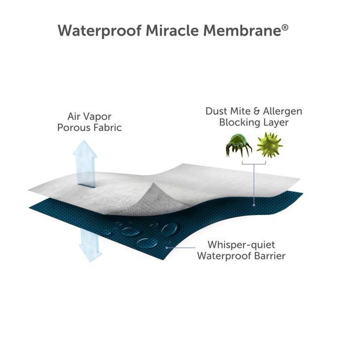 Basic Smooth Mattress Protector - Water, Dust mite & Allergen Proof